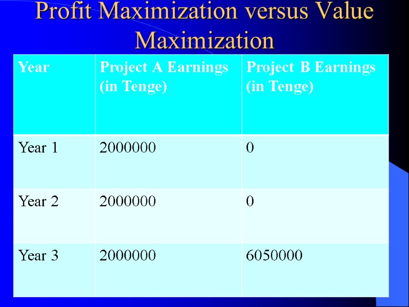 Profit Maximization versus Value Maximization  4